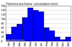 Palmeira dos lndios, Alagoas Brazil Annual Precipitation Graph